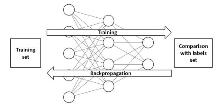 Diagram illustrating the learning process of a neural network