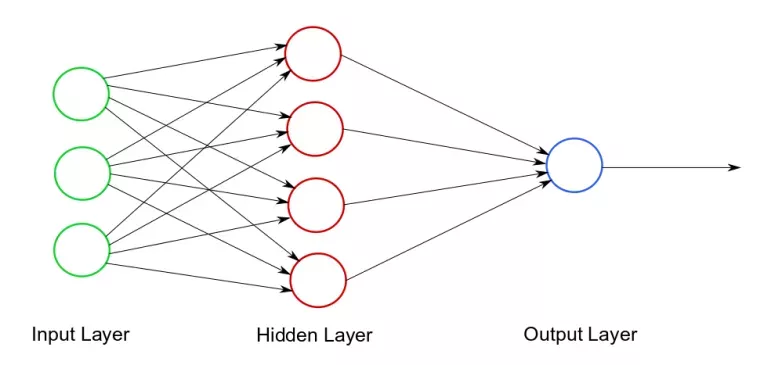 Diagram illustrating the layers of a neural network